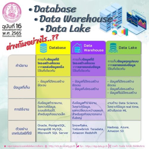 Database, Data Warehouse, Data Lake ต่างกันอย่างไร..??